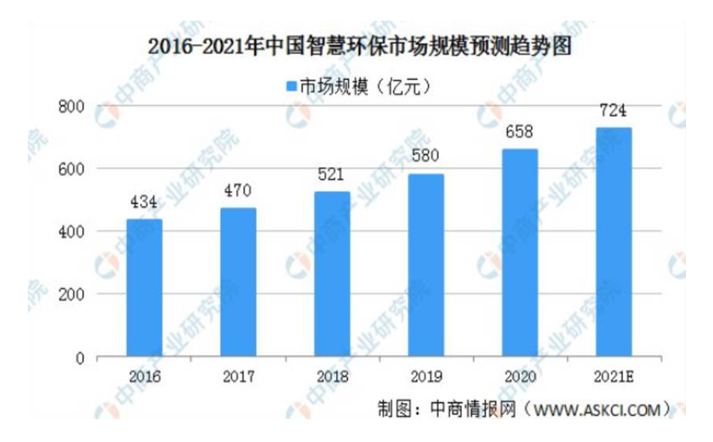 2021年中国智慧环保行业发展现状及市场前景
